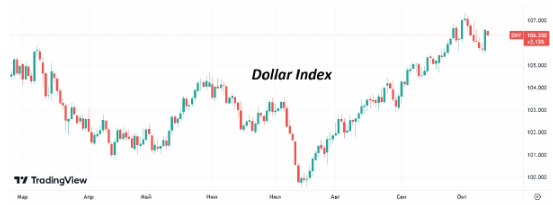 Данные по инфляции в США восстановили спрос на доллар